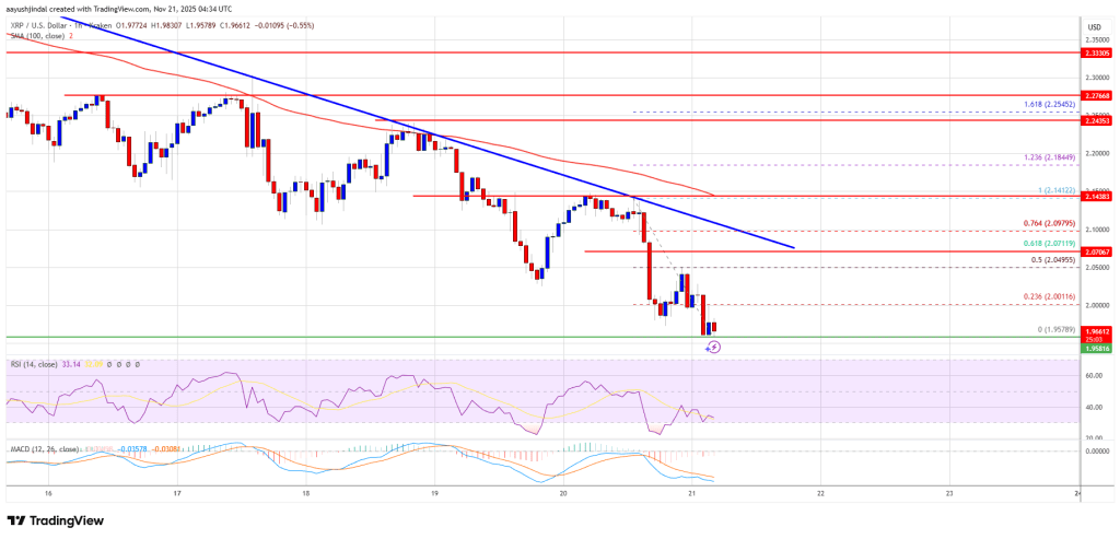 XRP价格继续下跌，市场信心疲软，跌破2美元。