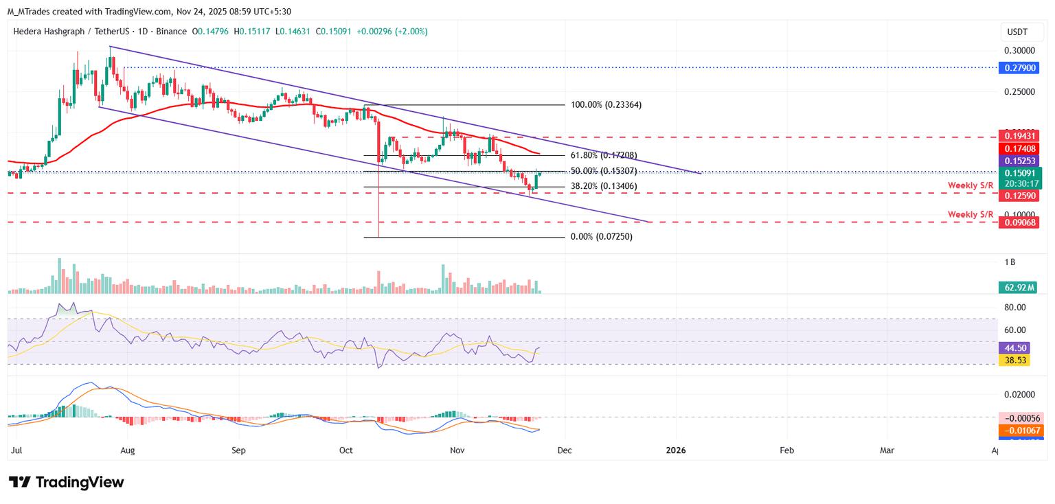 领涨股票:Hedera、Hyperliquid 和 SPX6900 持续飙升,比特币突破8万美元。