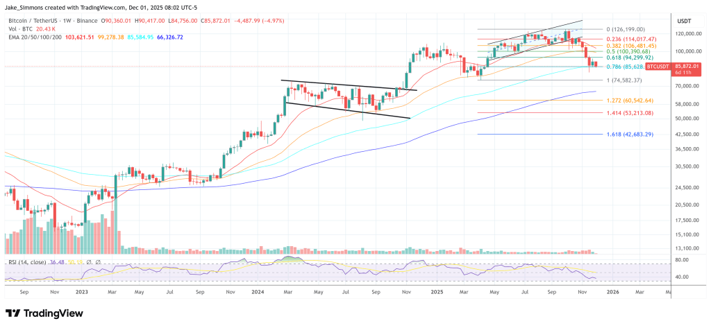 比特币触底反弹至 56,000 美元？市场仍需要突破，伯尼斯克认为。